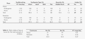 Toothpaste Type, Quantity And Intake In Brushing Teeth - Toothpaste