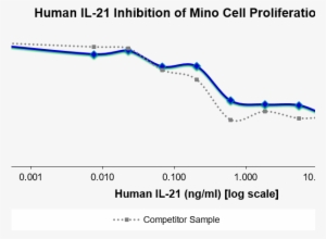 Qp5394 Interleukin 21 / Il - European Civil Protection