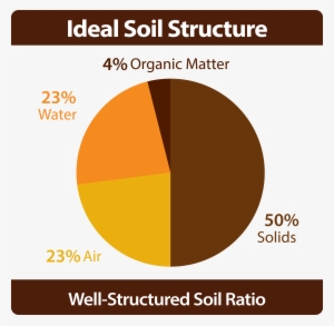 Soil Structure Can Be Affected By Many Natural Factors - Soil