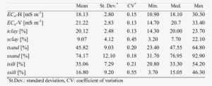 Descriptive Statistics Of Ec A And Soil Texture ( - Number