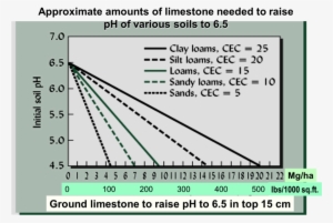 If You Know The Starting Ph Of Your Soil, You Can Estimate - Plot
