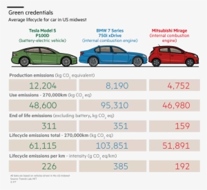 Financial Times - Electric Cars Green Image Blackens Beneath The Bonnet