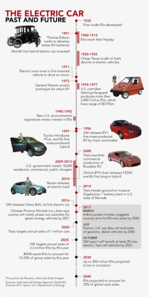 Infographic - Evolution Of Electric Vehicles
