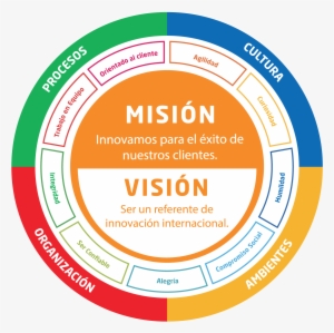 Rueda Como Hacemos - Circle