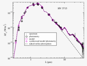 Dust Model Fit To The Sed Of Hv - 2dust