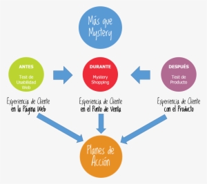 Hacer Que Tu Cliente Tenga Una Buena Experiencia De - Importancia De La Fidelizacion De Clientes