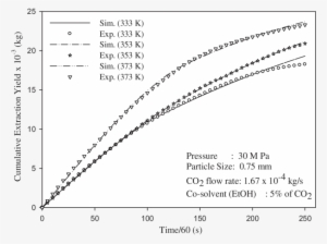 Effect Of Temperature On Cumulative Extraction Yield - Error Bar