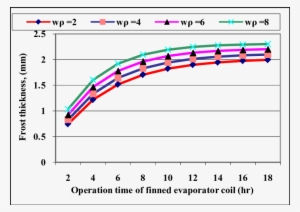Effect Of Air Mass Velocity On The Frost Thickness - Relative Humidity