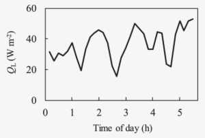 The Thermal Effect Ql Of The Frost Protective Fan Evaluated - Heat Flux