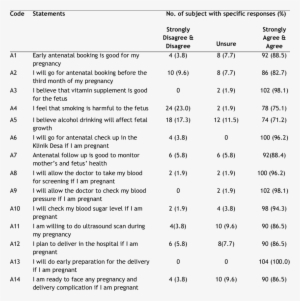 Attitude Towards Antenatal Care Among The Orang Asli - Questionnaire For Attitude Of Antenatal Care