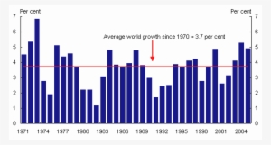 Globalization Was Achieved By The British Empire Due - World Economic Growth Stats