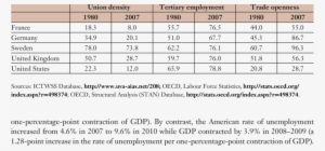 Union Decline, Deindustrialization, And Globalization - Standard Unit Of Velocity
