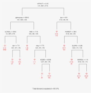 The Regression-tree Diagram For Slash Pine - Diagram