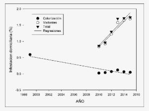 Evolución De La Infestación Domiciliaria Incluyendo - Plot