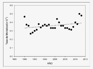 Variación De La Tasa De Mortalidad De Enfermedad De - Plot