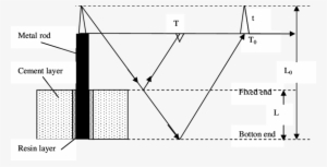 Metal Rod System Fluctuation Diagram - Diagram