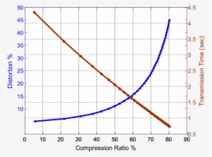 The Effect Of Varying The Compression Ratio On Transmission - Signal