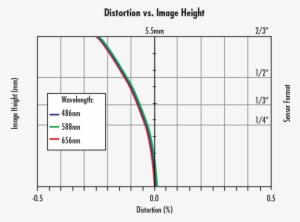 Non-monotonic, Or Wave Distortion, Typical Of Telecentric - Diagram