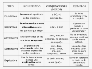 Resultado De Imagen - Oraciones Coordinadas Clasificacion