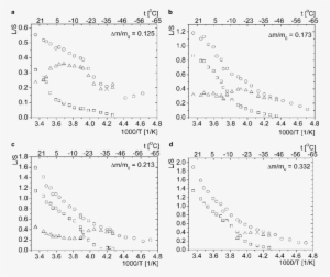 The Total Liquid Signal, /s (open Circles), L 1 /s - Umbilicaria Aprina