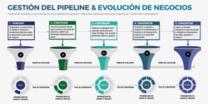 Metodo Cinco Pipeline De Ventas - Museo De La Evolución Humana