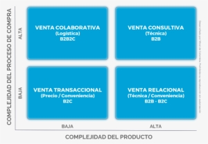 Matriz Escenarios Ventas - Venta Transaccional Y Consultiva