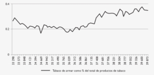 Evolución Del Porcentaje De Ventas Internas Del Volumen - Number