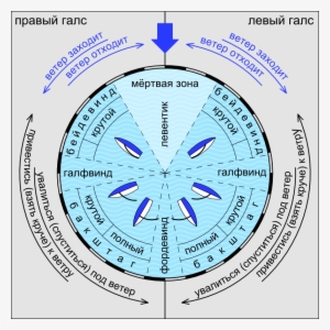 Points Of Sail Ru - Points Of Sail