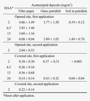 Deposition Of Acetamiprid In Pine Forest - Number