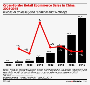 Cross Border Retail Ecommerce Sales In China, 2008 - Emarketer China Advertising 2017