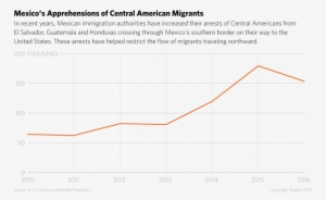 Arrests Of Central Americans In Mexico - Diagram