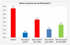 Mexico's Poverty Rate Of - Diagram