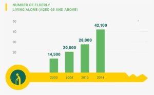 Elderly Living Alone - Elderly Suicide Rates Singapore