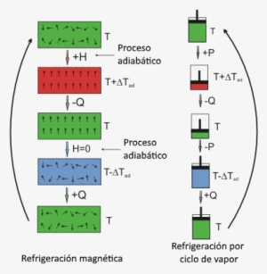 Efecto Magnetocalórico - Magnetic Refrigeration