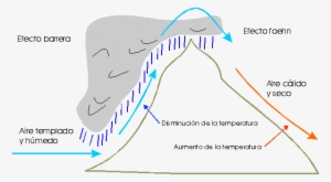 Efecto Barrera - Vientos Locales En Argentina