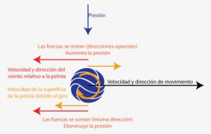 Efecto Magnus - Graphic Design