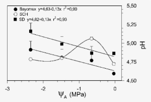 Efecto Del Potencial De Agua Del Substrato En El Ph - Water