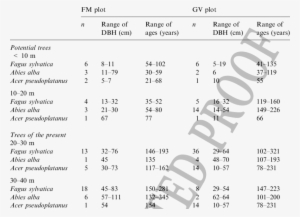 Ranges Of Stem Diameter And Age For Beech, Silver Fir - Fir