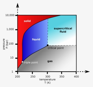So, It Wouldn't Bubble, It Would Melt - Carbon Dioxide Phase Diagram