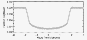 Here, The Grey Points Are Again Averaged Data, This - Plot