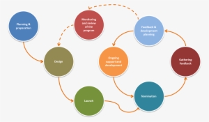 360 Degree Feedback Implementation - Organización De La Gestion Del Desempeño