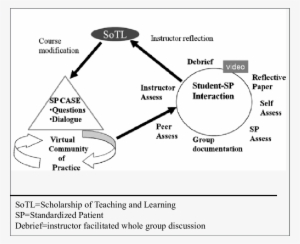 360 Degree Assessment Model - Diagram