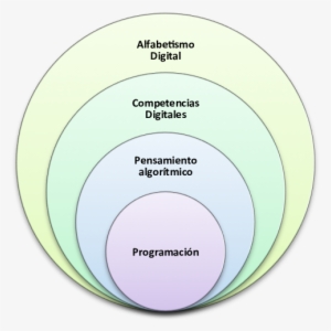 Niveles De Habilidades Digitales Básicas - Circle