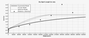 Exponential Semi Variogram Model Fitted To Dry Spell - Plot
