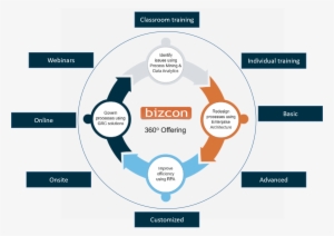 Different Kinds Of Traning On Our 360 Degree Solution - Infogram