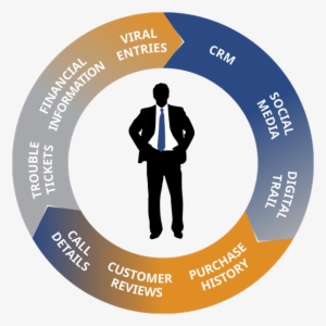 Customer 360 View - Customer Journey 360 Degree View