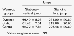 Mean Jump Measurements After Different Warm-ups - United Parcel Service