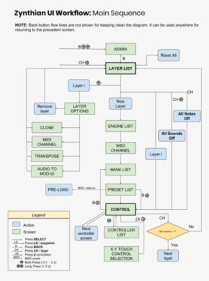 Zynthian Ui Workflow 1 - User Interface