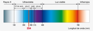 Infrarrojos - - Longitud De Onda Radiacion Ultravioleta