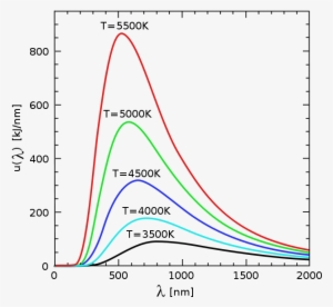 Espectro De Emisión Según La Temperatura - Luminous Flux Vs Wavelength